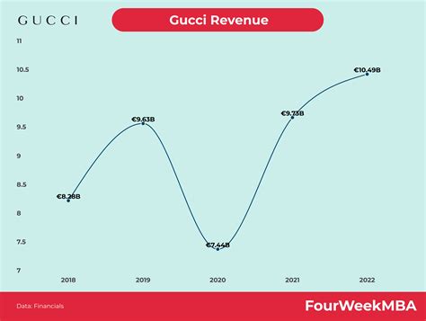 gucci brand valuation|gucci revenue 2023.